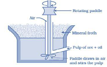 NEET Chemistry Isolation of Metals Revision Notes