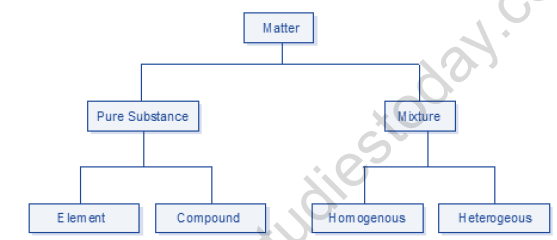 NEET Chemistry Mole Concept Revision Notes