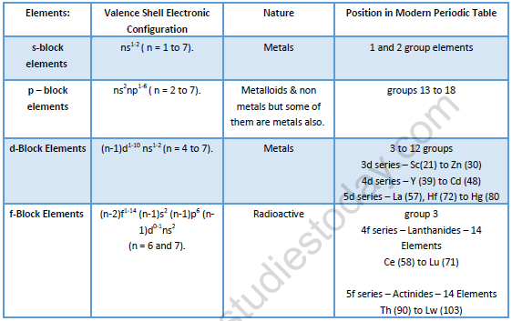 NEET Chemistry Periodic Table Revision Notes-1