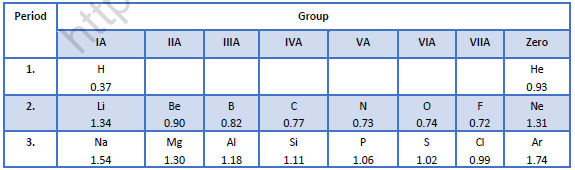 NEET Chemistry Periodic Table Revision Notes-2