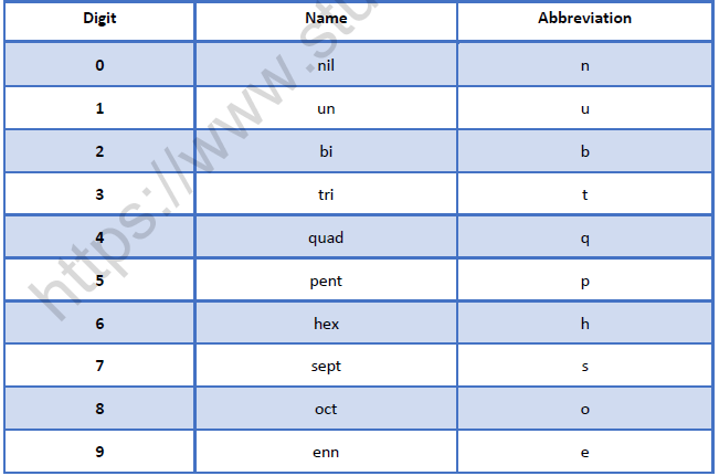 NEET Chemistry Periodic Table Revision Notes