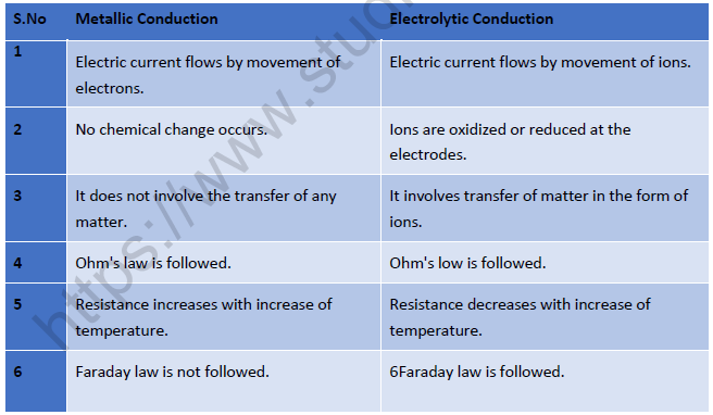 NEET Chemistry Redox Reactions and Electrochemistry Revision Notes
