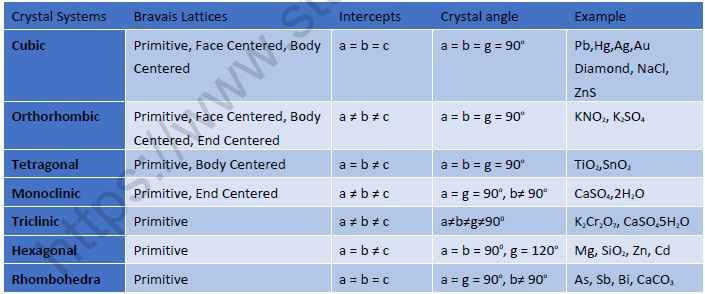 NEET Chemistry Solid State Revision Notes-1