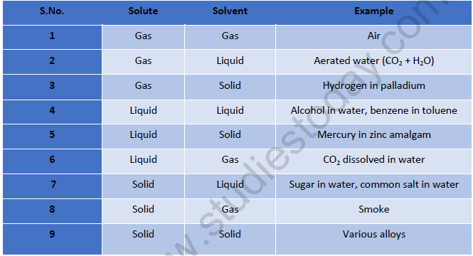 NEET Chemistry Solution and Colligative Properties Revision Notes
