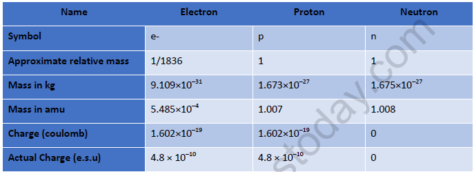 NEET Chemistry Structure of Atom Revision Notes