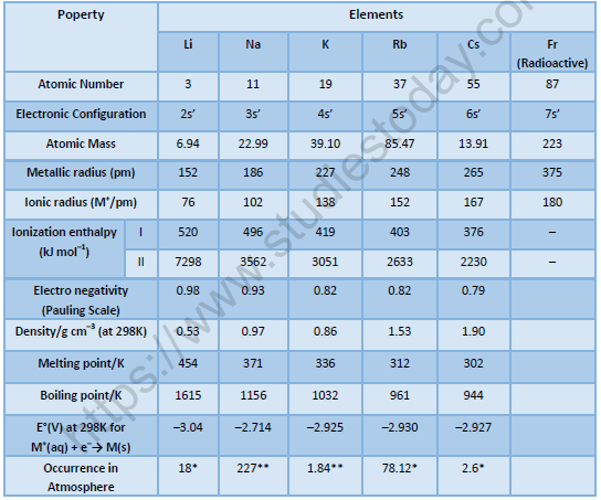 NEET Chemistry Study of Representative Elements Revision Notes