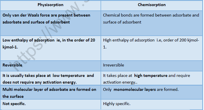 NEET Chemistry Surface Chemistry Revision Notes