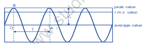 NEET Physics Alternating Current Revision Notes-1