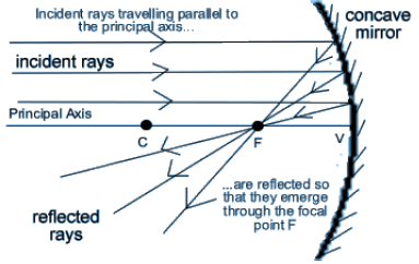 NEET Physics Ray Optics Revision Notes-1