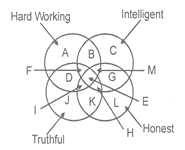 NTSE MAT Venn Diagram10