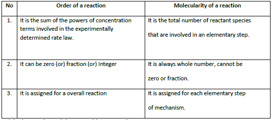 UNIT-7 CHEMICAL KINETICS Table2