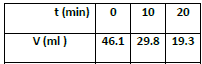 UNIT-7 CHEMICAL KINETICS Table3