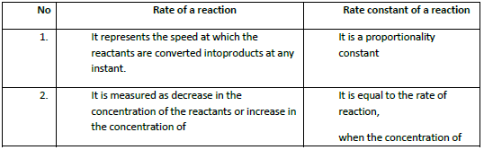 UNIT-7 CHEMICAL KINETICS Table6