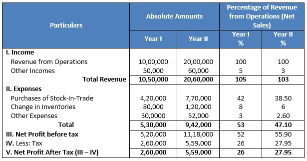TS-Grewal-Solution-Class-12-Chapter-3-Tools-of-Financial-Statement-Analysis-039