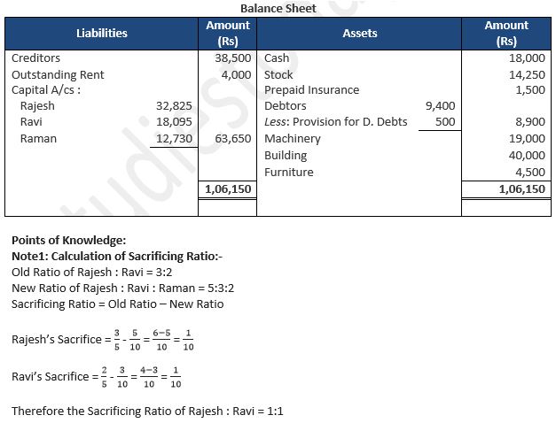 TS-Grewal-Solution-Class-12-Chapter-5-Admission-of-a-Partner-40
