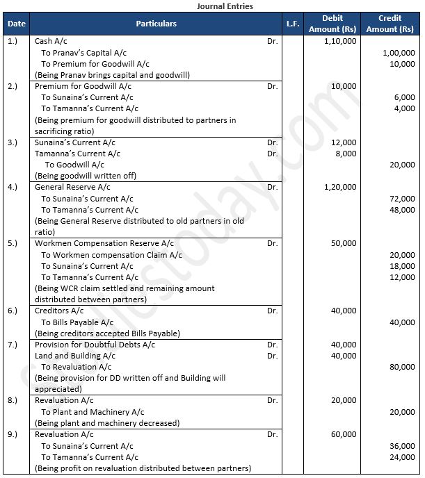 TS-Grewal-Solution-Class-12-Chapter-5-Admission-of-a-Partner-46
