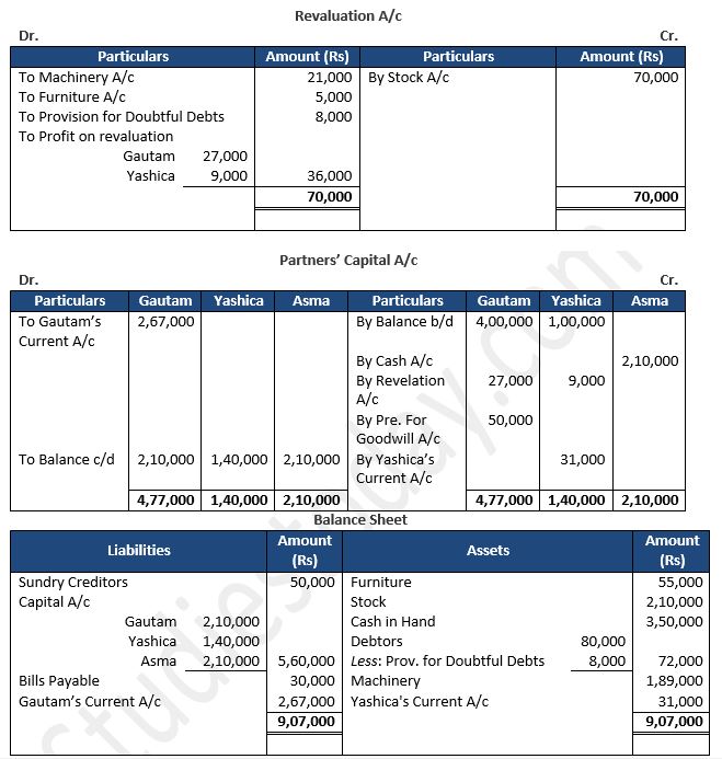 TS-Grewal-Solution-Class-12-Chapter-5-Admission-of-a-Partner-55