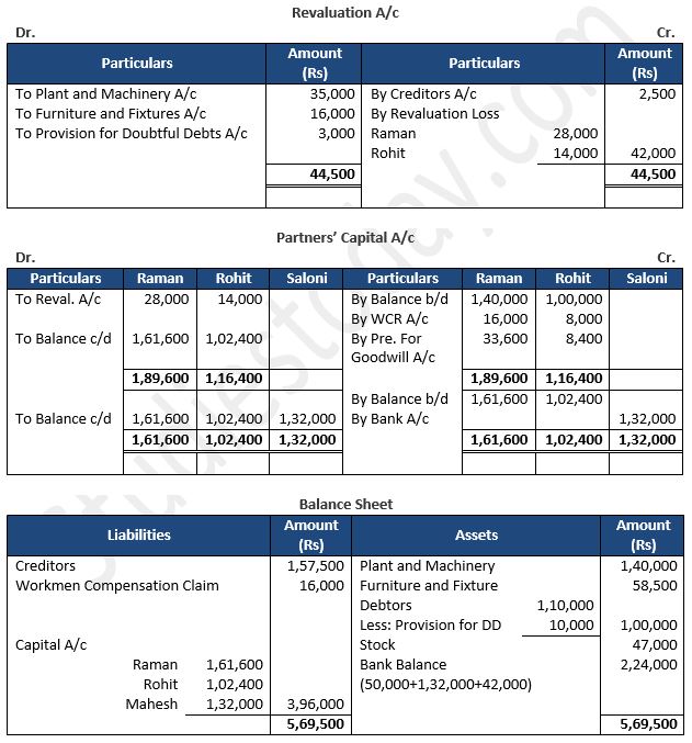TS-Grewal-Solution-Class-12-Chapter-5-Admission-of-a-Partner-64