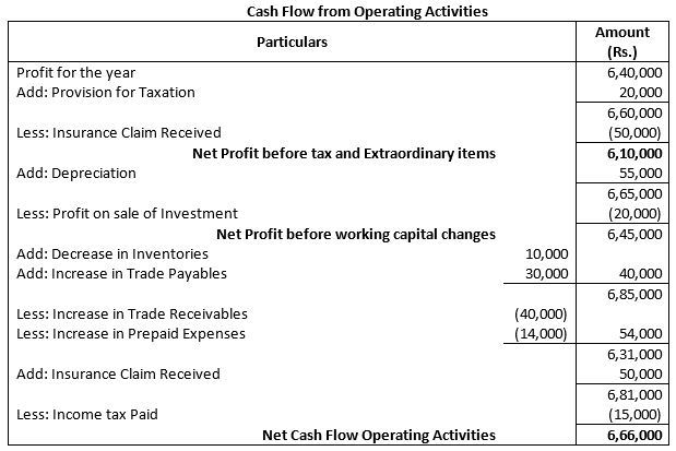 TS-Grewal-Solution-Class-12-Chapter-5-Cash-Flow-Statement-011
