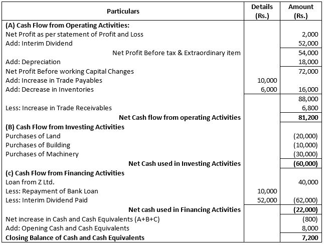 TS-Grewal-Solution-Class-12-Chapter-5-Cash-Flow-Statement-039