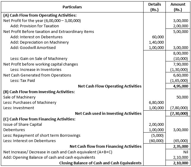 TS-Grewal-Solution-Class-12-Chapter-5-Cash-Flow-Statement-046