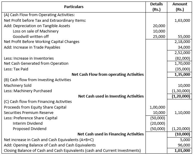 TS-Grewal-Solution-Class-12-Chapter-5-Cash-Flow-Statement-061