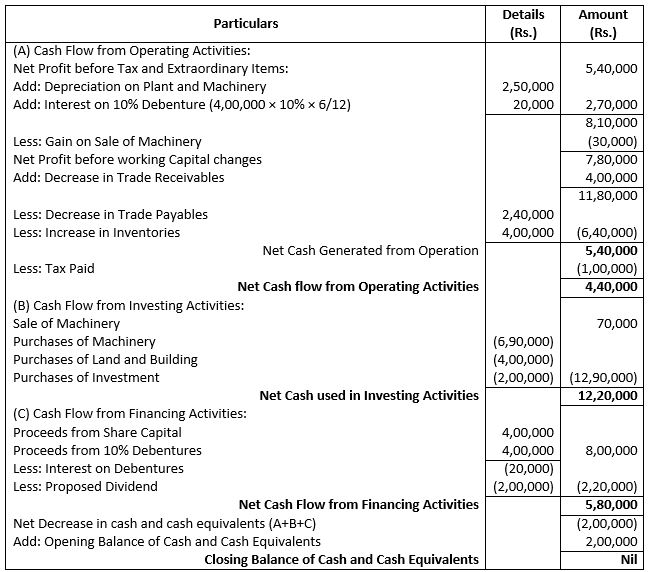 TS-Grewal-Solution-Class-12-Chapter-5-Cash-Flow-Statement-065