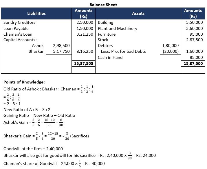 TS-Grewal-Solution-Class-12-Chapter-6-Retirement-of-a-Partner-19