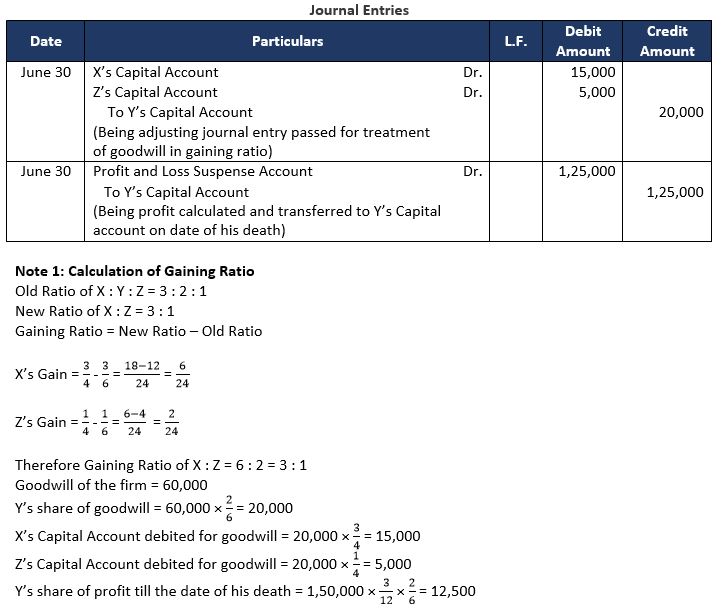 TS-Grewal-Solution-Class-12-Chapter-7-Death-of-a-Partner-4
