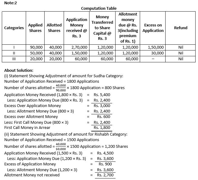 TS-Grewal-Solution-Class-12-Chapter-8-Company-Accounts-Accounting-for-Share-Capital-135
