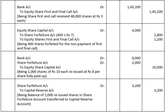 TS-Grewal-Solution-Class-12-Chapter-8-Company-Accounts-Accounting-for-Share-Capital-140