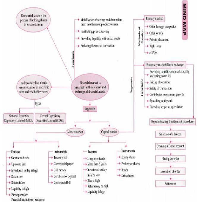 CBSE Class 12 Business Studies Financial Market