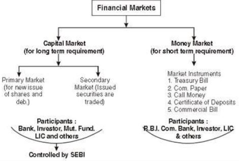 CBSE Class 12 Business Studies Financial Market_2