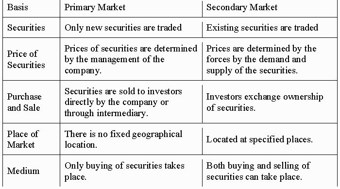 CBSE Class 12 Business Studies Financial Market_3