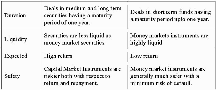 CBSE Class 12 Business Studies Financial Market_5