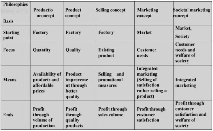 CBSE Class 12 Business Studies Marketing Management