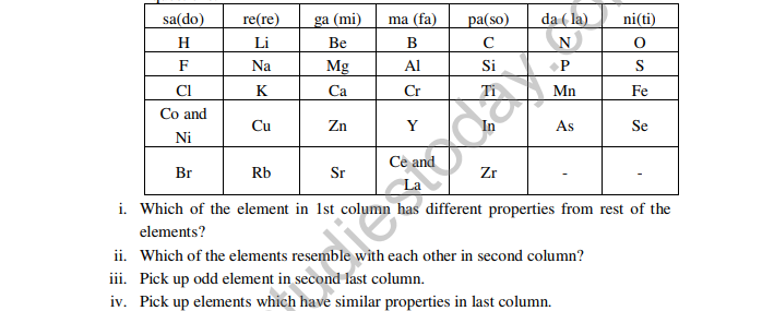 Class 10 Science HOTs Question Periodic Classification Of Elements