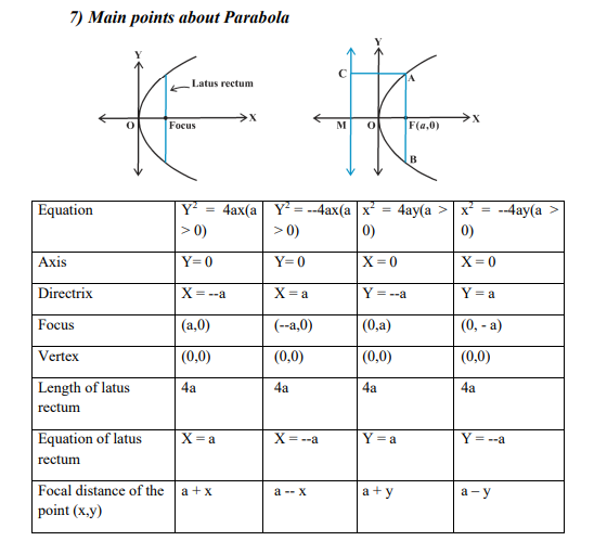 Class_11_Maths_Conic_Sections_Formulaes_and_Questions