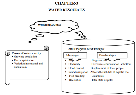 CBSE Class 10 Social Science- Water Resources