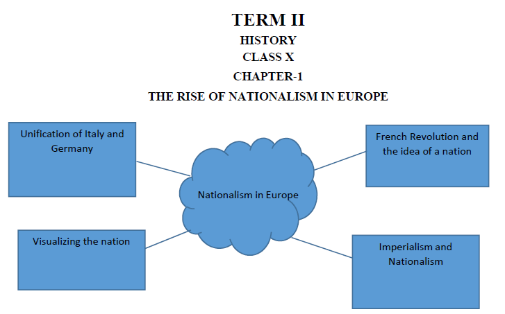 The Rise of Nationalism in Europe Class 10 History Notes Chapter 1