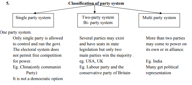 Flow Chart Of Political Parties In India