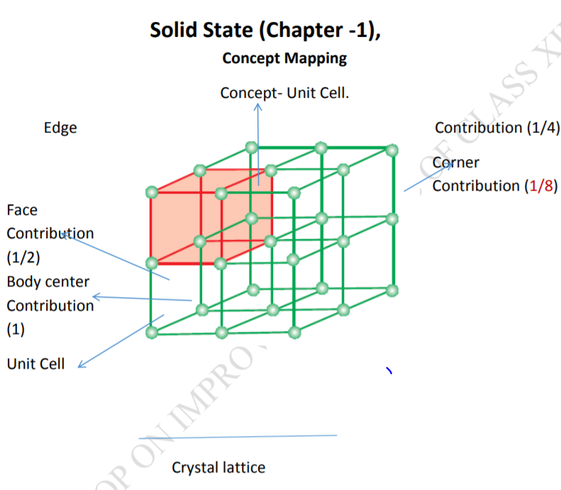 class_12_chemistry_concept_1